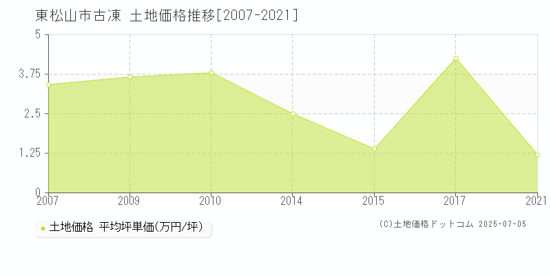 古凍(東松山市)の土地価格推移グラフ(坪単価)[2007-2021年]