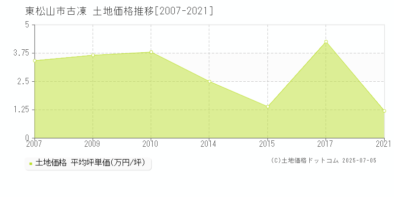 東松山市古凍の土地価格推移グラフ 