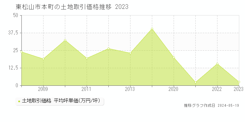 東松山市本町の土地価格推移グラフ 