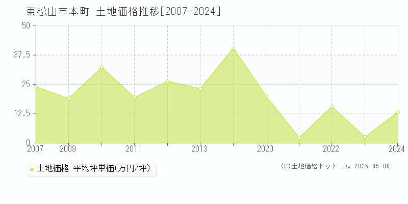 本町(東松山市)の土地価格推移グラフ(坪単価)[2007-2024年]