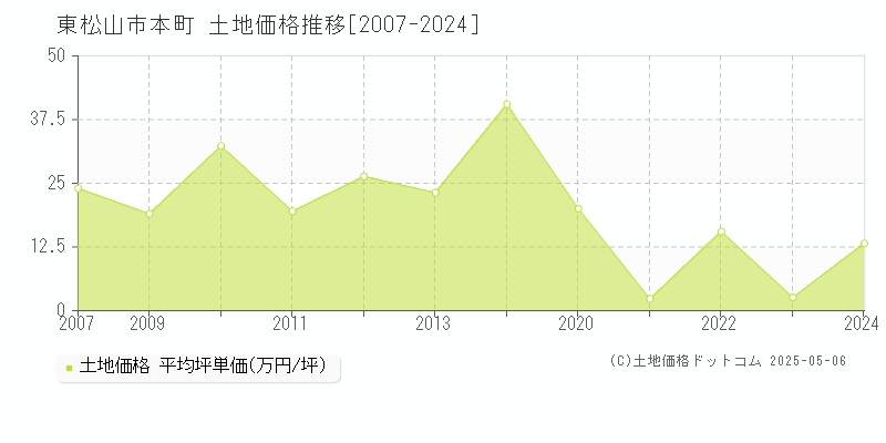 東松山市本町の土地価格推移グラフ 