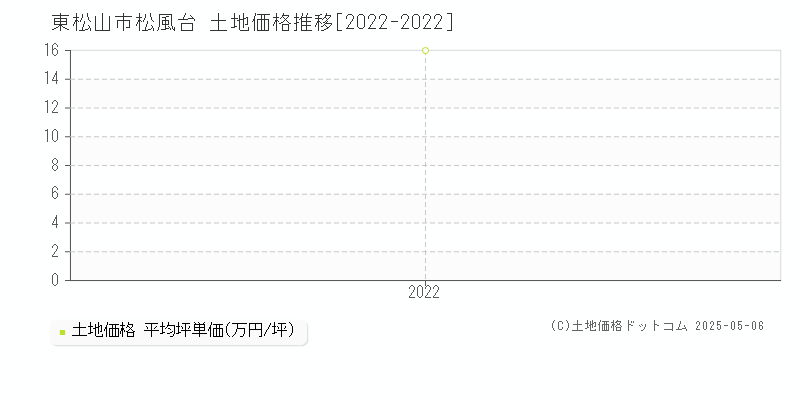 東松山市松風台の土地価格推移グラフ 