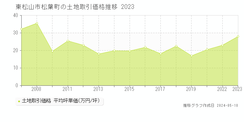 東松山市松葉町の土地取引価格推移グラフ 