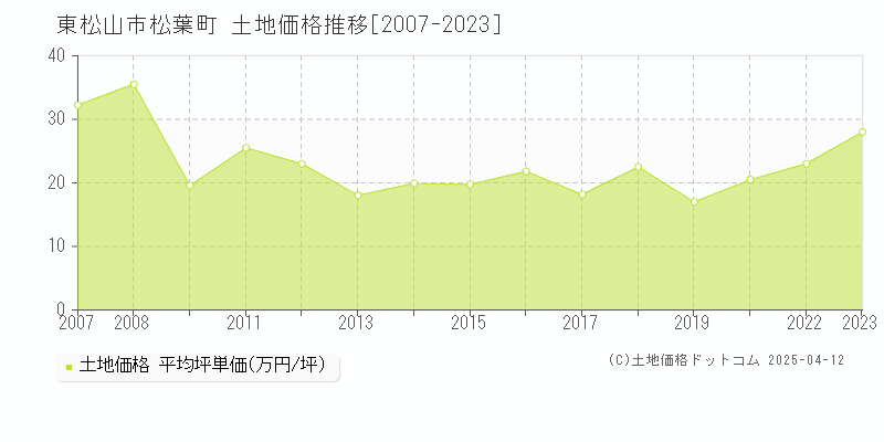 東松山市松葉町の土地価格推移グラフ 