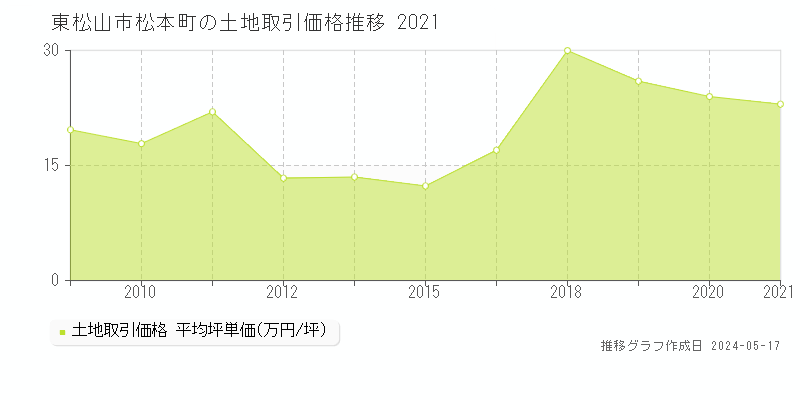 東松山市松本町の土地価格推移グラフ 
