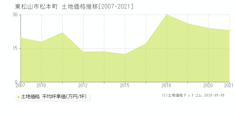 松本町(東松山市)の土地価格推移グラフ(坪単価)[2007-2021年]