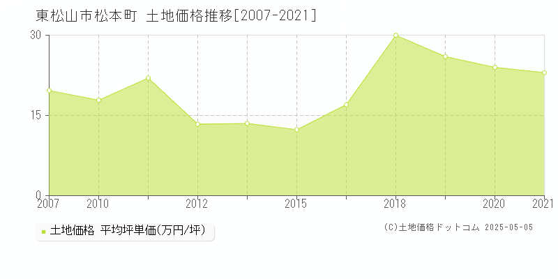 東松山市松本町の土地価格推移グラフ 