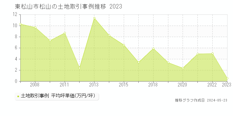 東松山市松山の土地取引事例推移グラフ 