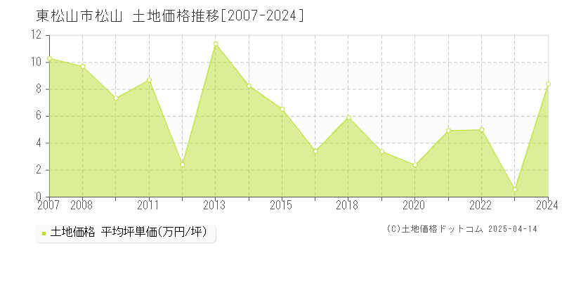 東松山市松山の土地価格推移グラフ 