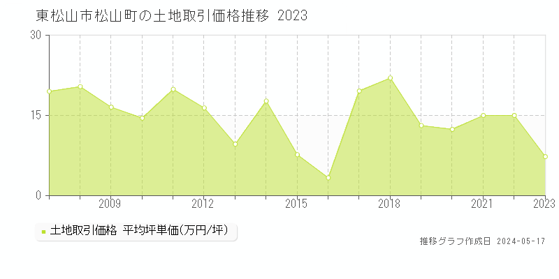 東松山市松山町の土地価格推移グラフ 