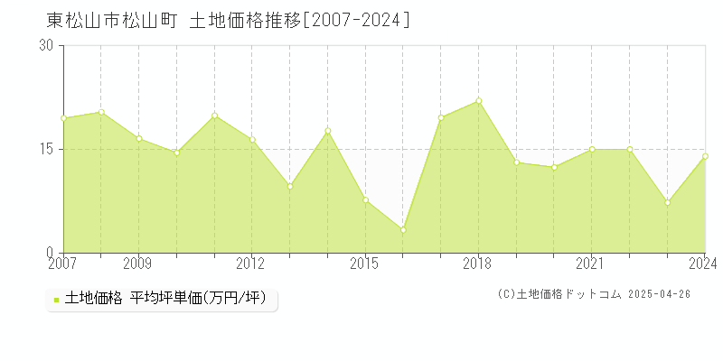 東松山市松山町の土地価格推移グラフ 