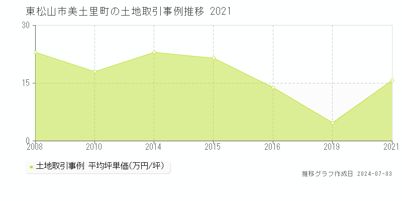 東松山市美土里町の土地価格推移グラフ 