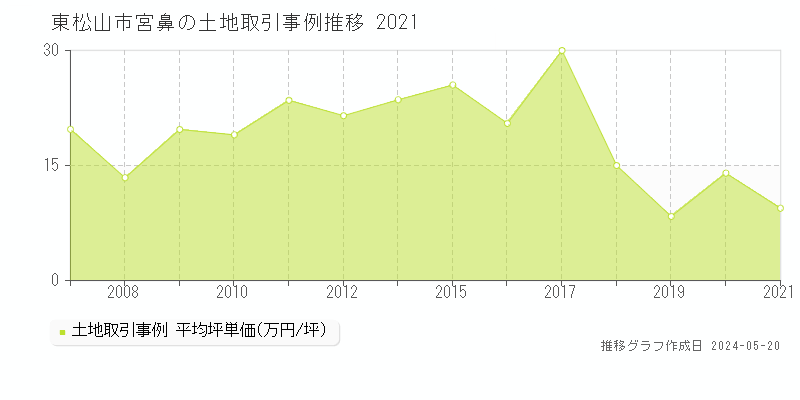 東松山市宮鼻の土地価格推移グラフ 