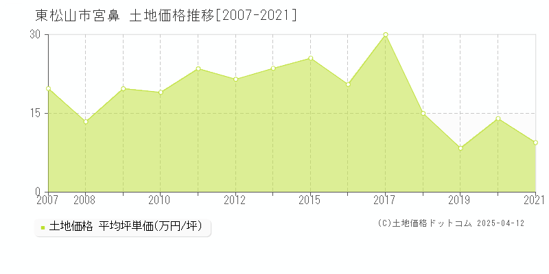 東松山市宮鼻の土地価格推移グラフ 