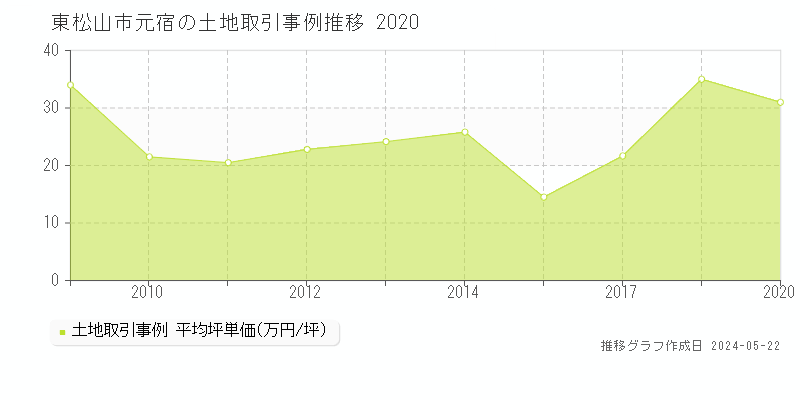 東松山市元宿の土地価格推移グラフ 