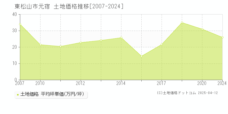 東松山市元宿の土地価格推移グラフ 