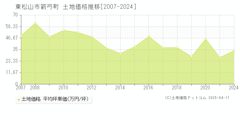 東松山市箭弓町の土地価格推移グラフ 