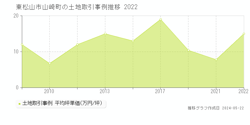 東松山市山崎町の土地価格推移グラフ 