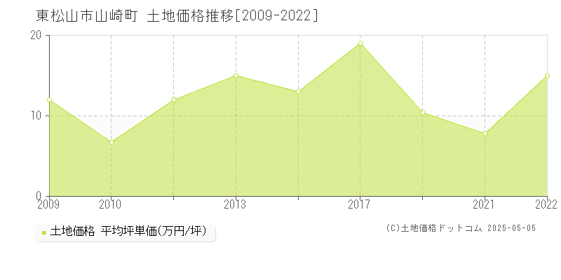 山崎町(東松山市)の土地価格推移グラフ(坪単価)[2009-2022年]