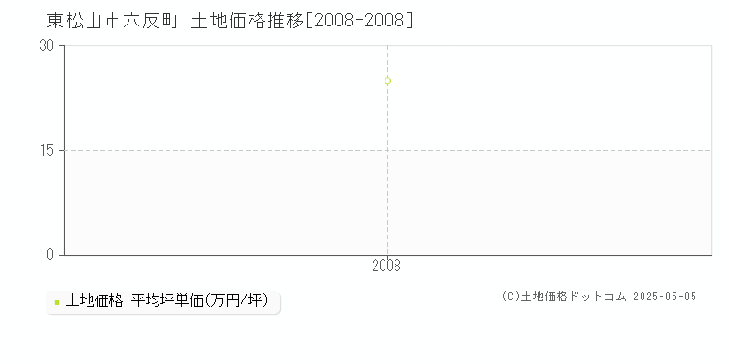六反町(東松山市)の土地価格推移グラフ(坪単価)[2008-2008年]