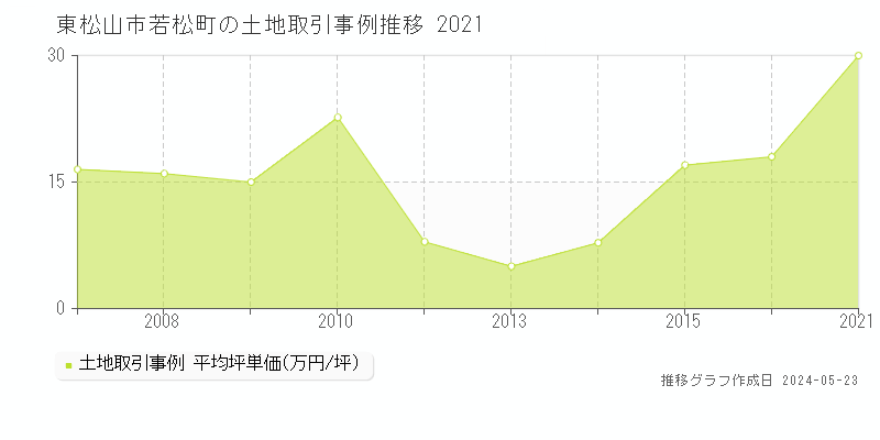 東松山市若松町の土地価格推移グラフ 