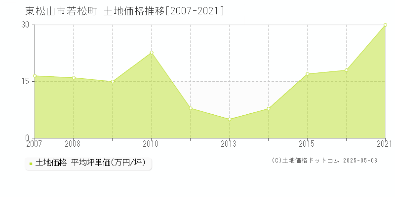 若松町(東松山市)の土地価格推移グラフ(坪単価)[2007-2021年]