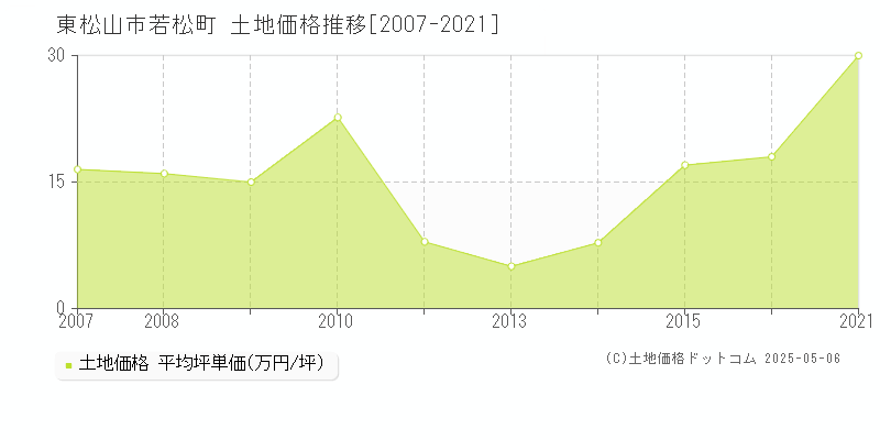 東松山市若松町の土地価格推移グラフ 