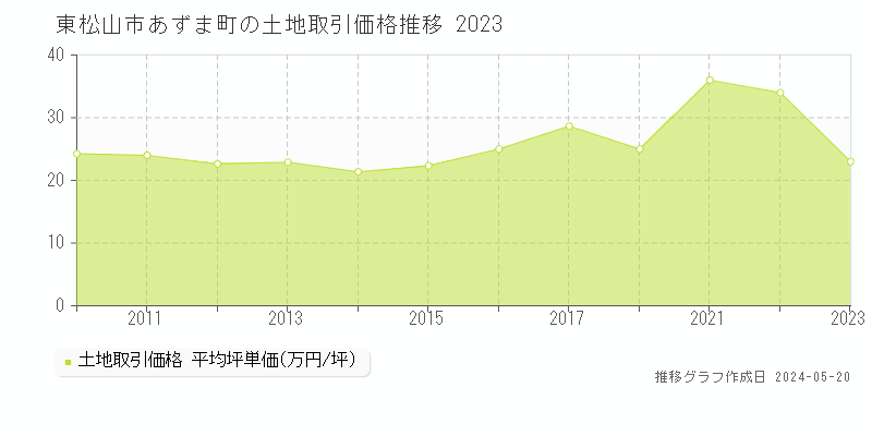 東松山市あずま町の土地価格推移グラフ 