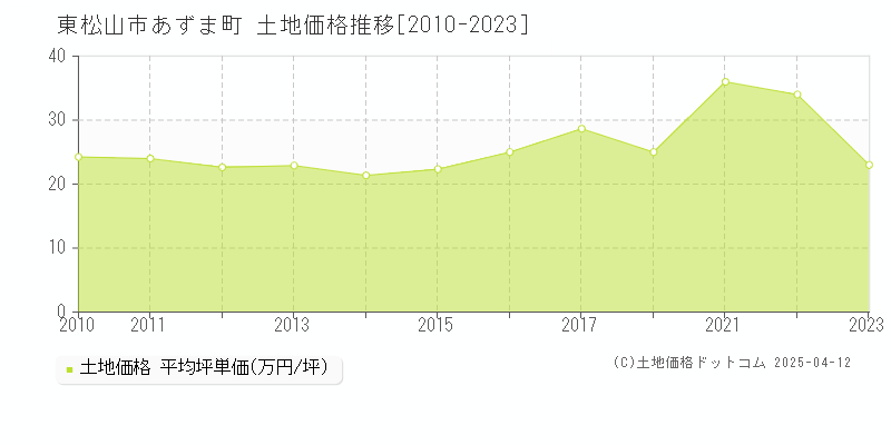 東松山市あずま町の土地価格推移グラフ 