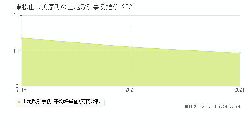 東松山市美原町の土地価格推移グラフ 