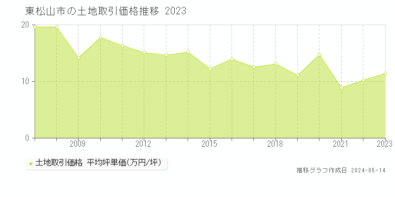 東松山市全域の土地価格推移グラフ 