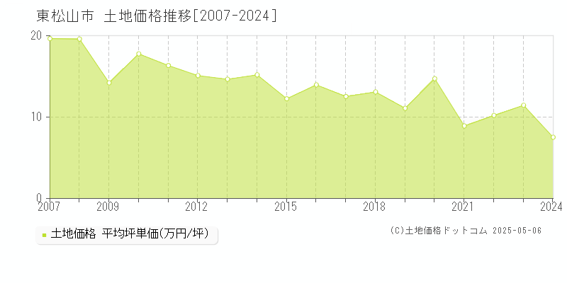 東松山市(埼玉県)の土地価格推移グラフ(坪単価)[2007-2024年]