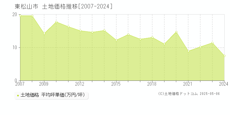 東松山市の土地価格推移グラフ 