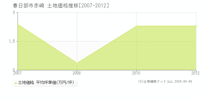 赤崎(春日部市)の土地価格推移グラフ(坪単価)[2007-2012年]