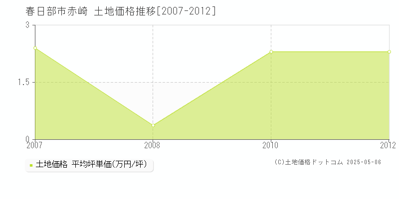 春日部市赤崎の土地価格推移グラフ 