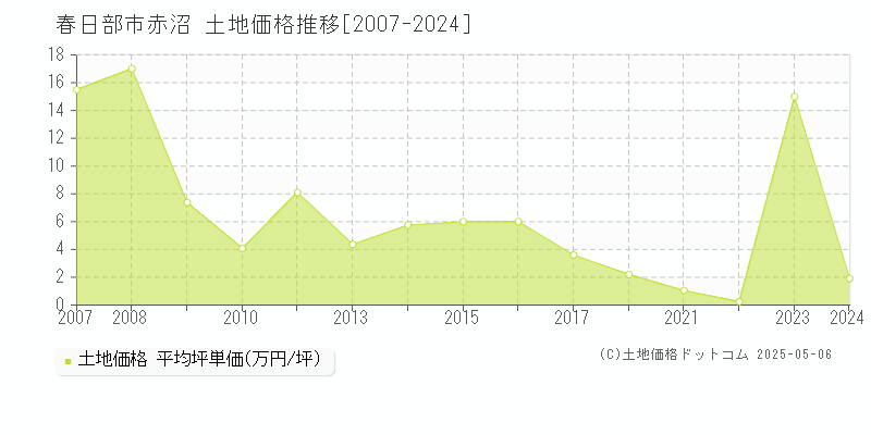 赤沼(春日部市)の土地価格推移グラフ(坪単価)[2007-2024年]