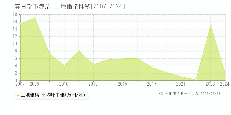 春日部市赤沼の土地価格推移グラフ 