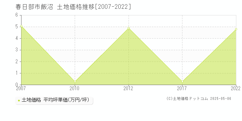 飯沼(春日部市)の土地価格推移グラフ(坪単価)[2007-2022年]