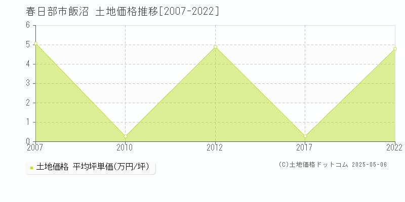 春日部市飯沼の土地価格推移グラフ 