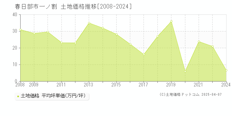 春日部市一ノ割の土地価格推移グラフ 