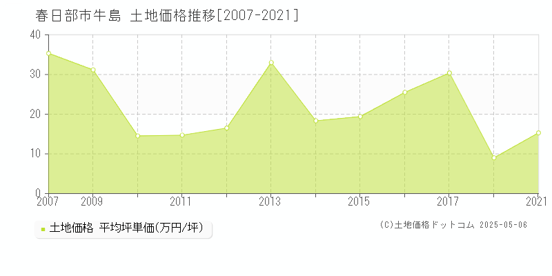 牛島(春日部市)の土地価格推移グラフ(坪単価)[2007-2021年]
