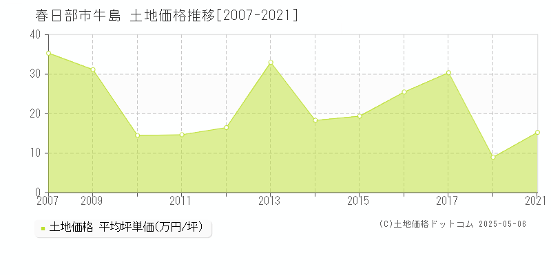 春日部市牛島の土地価格推移グラフ 