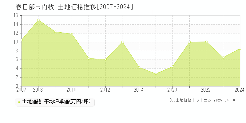 春日部市内牧の土地価格推移グラフ 