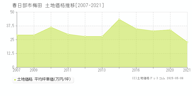 梅田(春日部市)の土地価格推移グラフ(坪単価)[2007-2021年]