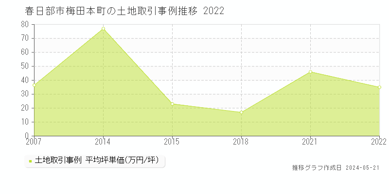 春日部市梅田本町の土地価格推移グラフ 
