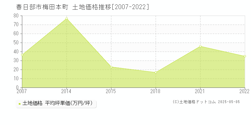 梅田本町(春日部市)の土地価格推移グラフ(坪単価)[2007-2022年]