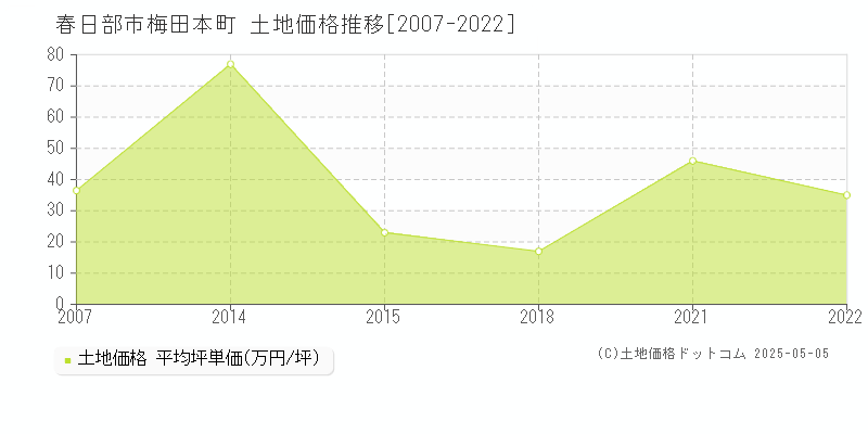 春日部市梅田本町の土地価格推移グラフ 