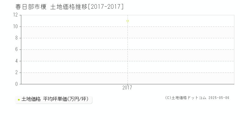 春日部市榎の土地価格推移グラフ 