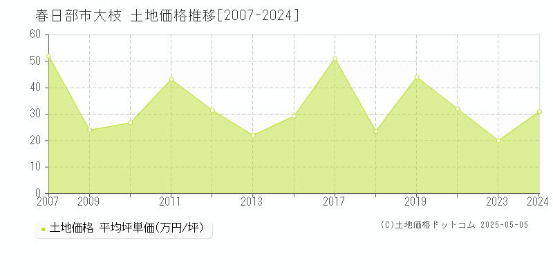 大枝(春日部市)の土地価格推移グラフ(坪単価)[2007-2024年]