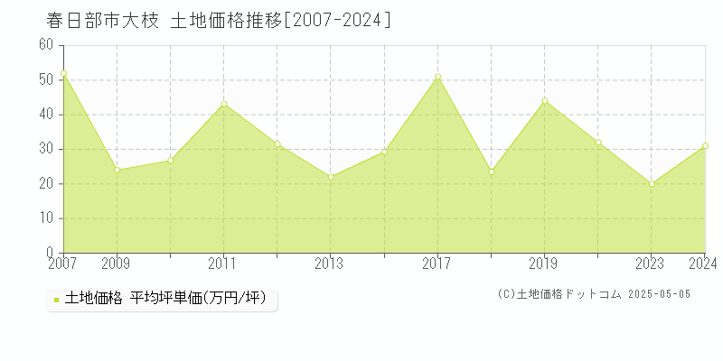 春日部市大枝の土地取引事例推移グラフ 